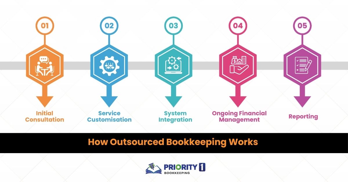 How Outsourced Bookkeeping Works