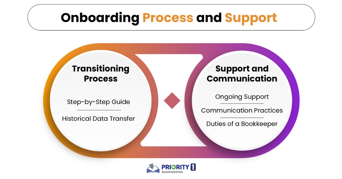 Onboarding Process and Support