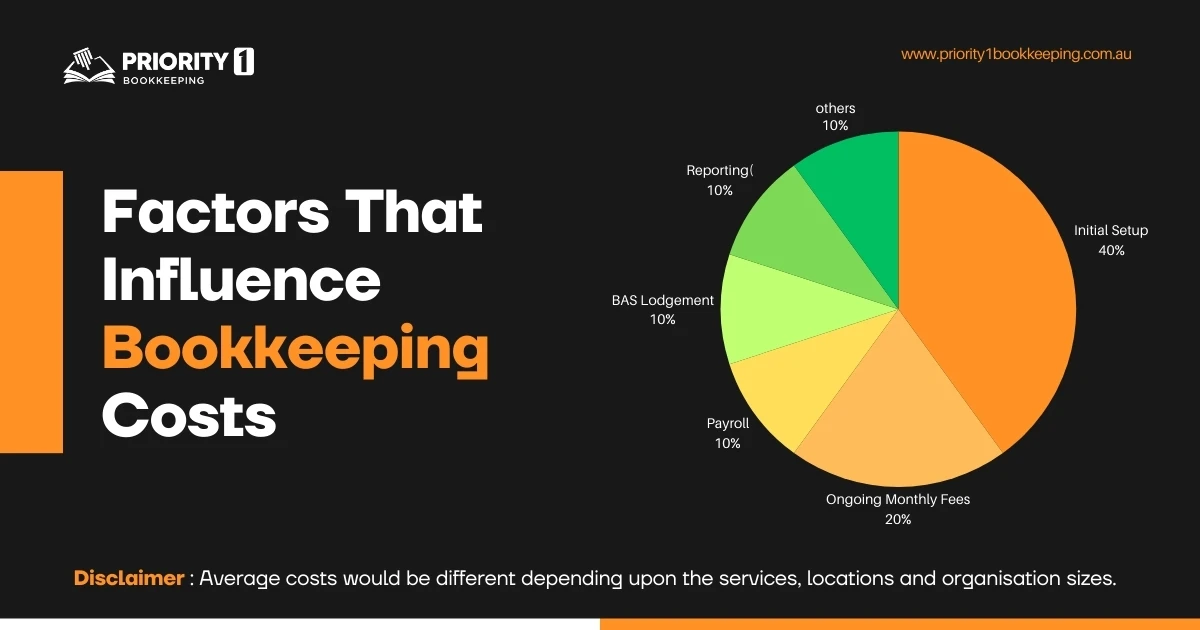 Breakdown of Typical Bookkeeping Charges
