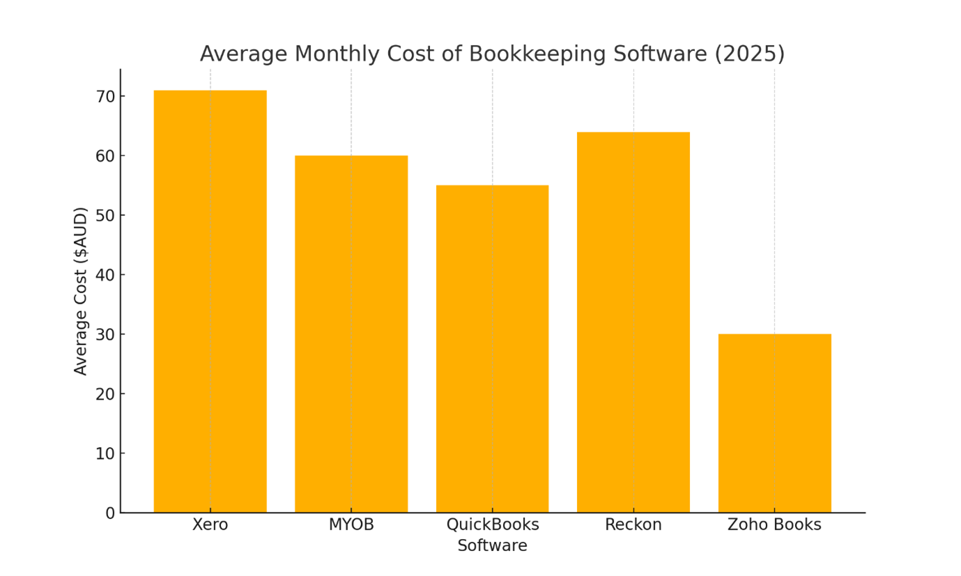 bookkeeping software cost